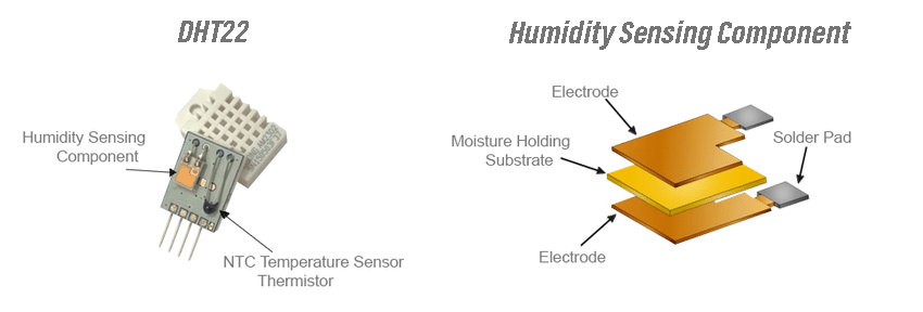Humidity Measurement of DHT22