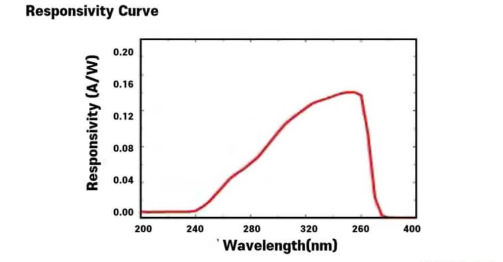 UV Sensitivity Curve