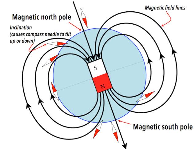 Earth's Magnetic Field and Compass Heading