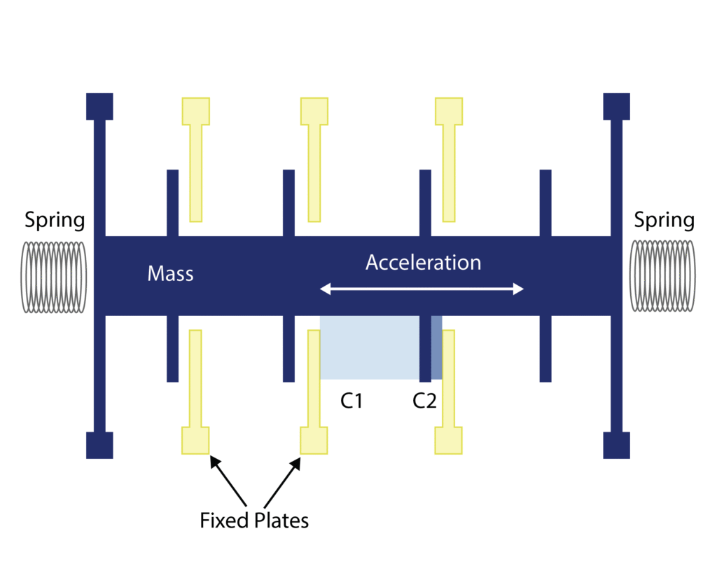 Illustration of Accelerometer Working in MPU6050