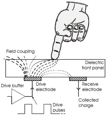 Illustration of Capacitive Touch Sensing Principle