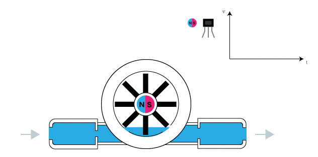 Illustration of Hall Effect Water Flow Sensor Working Principle