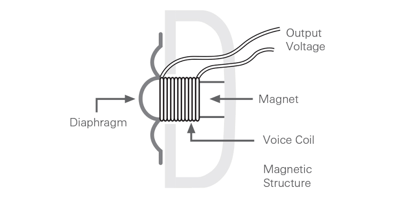 Illustration of Microphone Amplifier and AGC Working in MAX9814