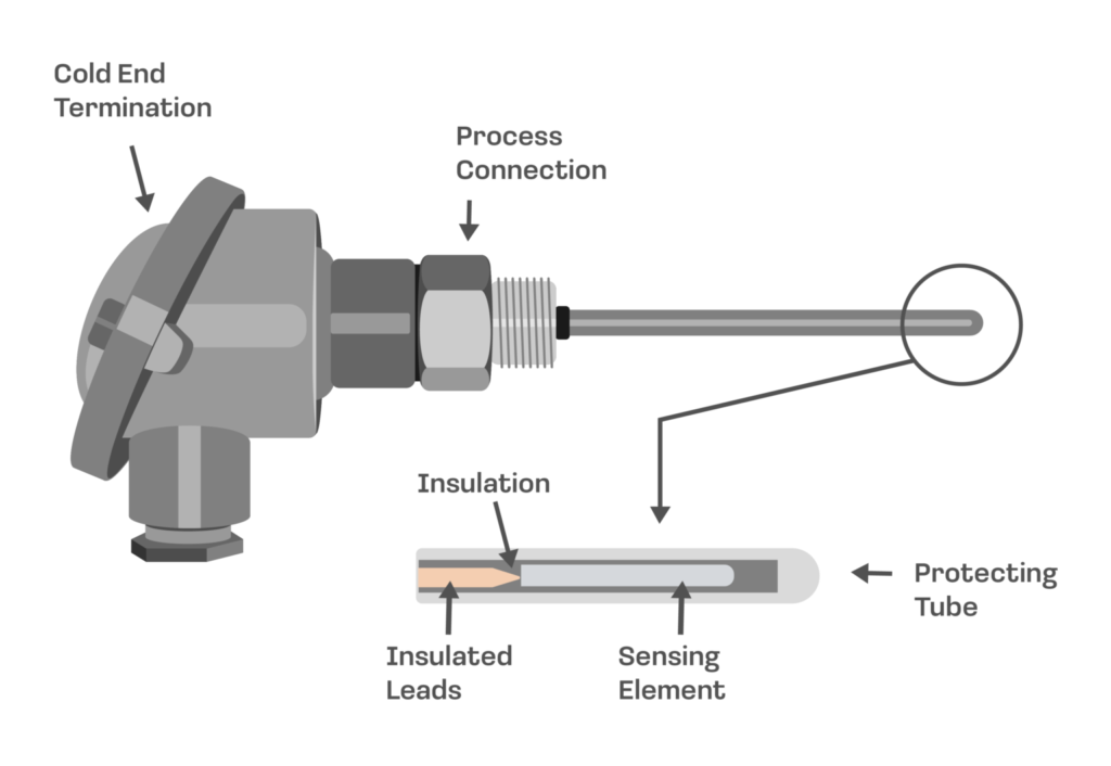 Illustration of RTD Temperature Sensing Principle