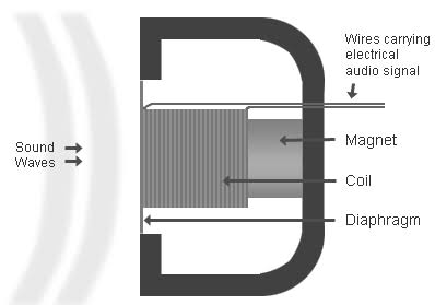 Illustration of Sound Sensor Working Principle in KY-038