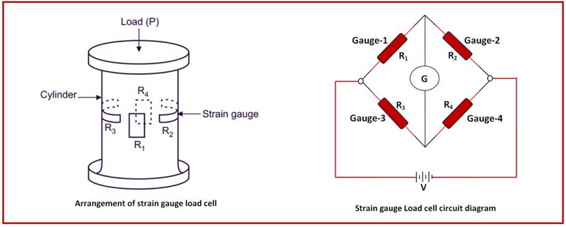 Illustration of Strain Gauge Load Cell Working Principle