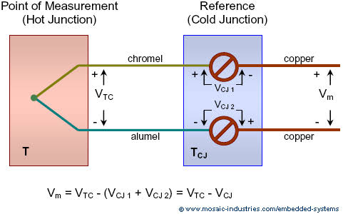 Illustration of Thermocouple and Cold-Junction Compensation